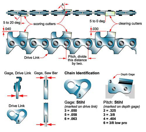Chain Parts and Identification